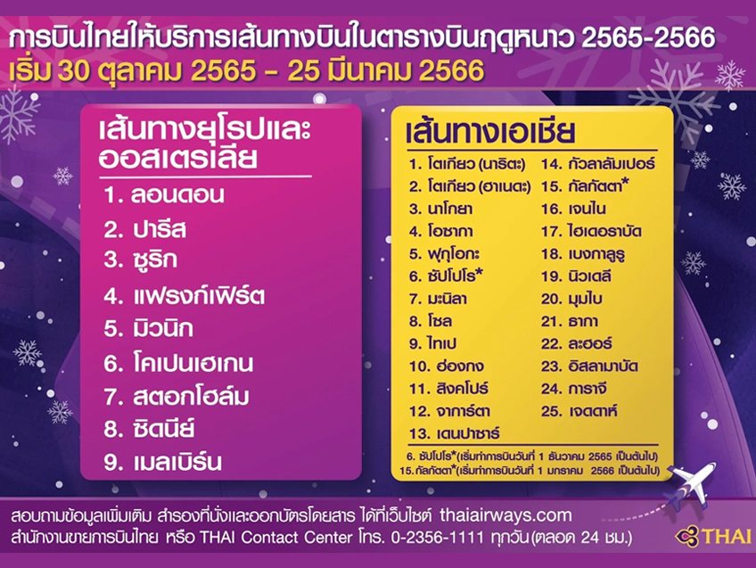 ฤดูหนาวปี 2565-2566 การบินไทยมอบบริการเส้นทางบินในตารางบิน รองรับผู้โดยสารสู่ 34 เส้นทางบินทั่วโลก