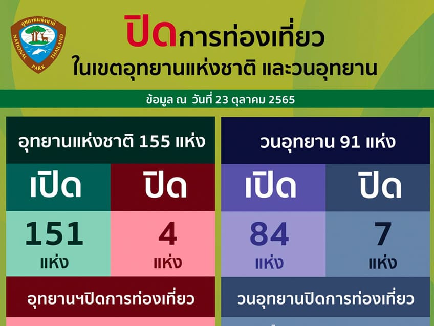 เช็คลิสต์ "อุทยานแห่งชาติ" และ "วนอุทยาน" มีที่ไหนเปิดหรือปิดให้บริการบ้าง?