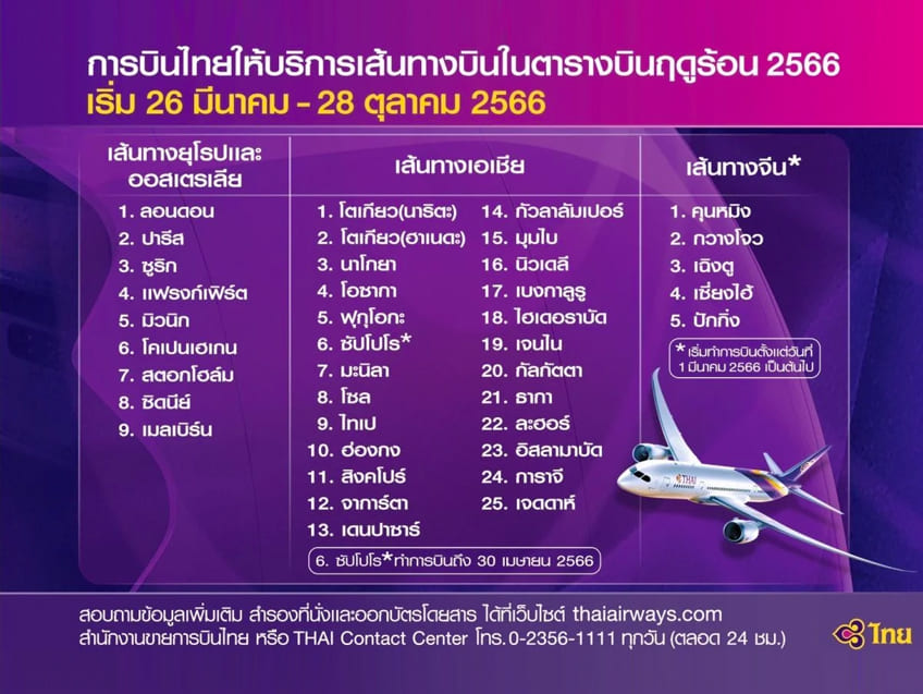 ฤดูร้อนปี 2566 นี้ การบินไทยเปิดให้บริการสู่ 39 เส้นทางบิน พร้อมเพิ่มความถี่เที่ยวบินในเส้นทางยอดนิยม