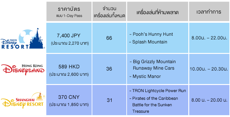 ราคาบัตรดิสนีย์แลนด์