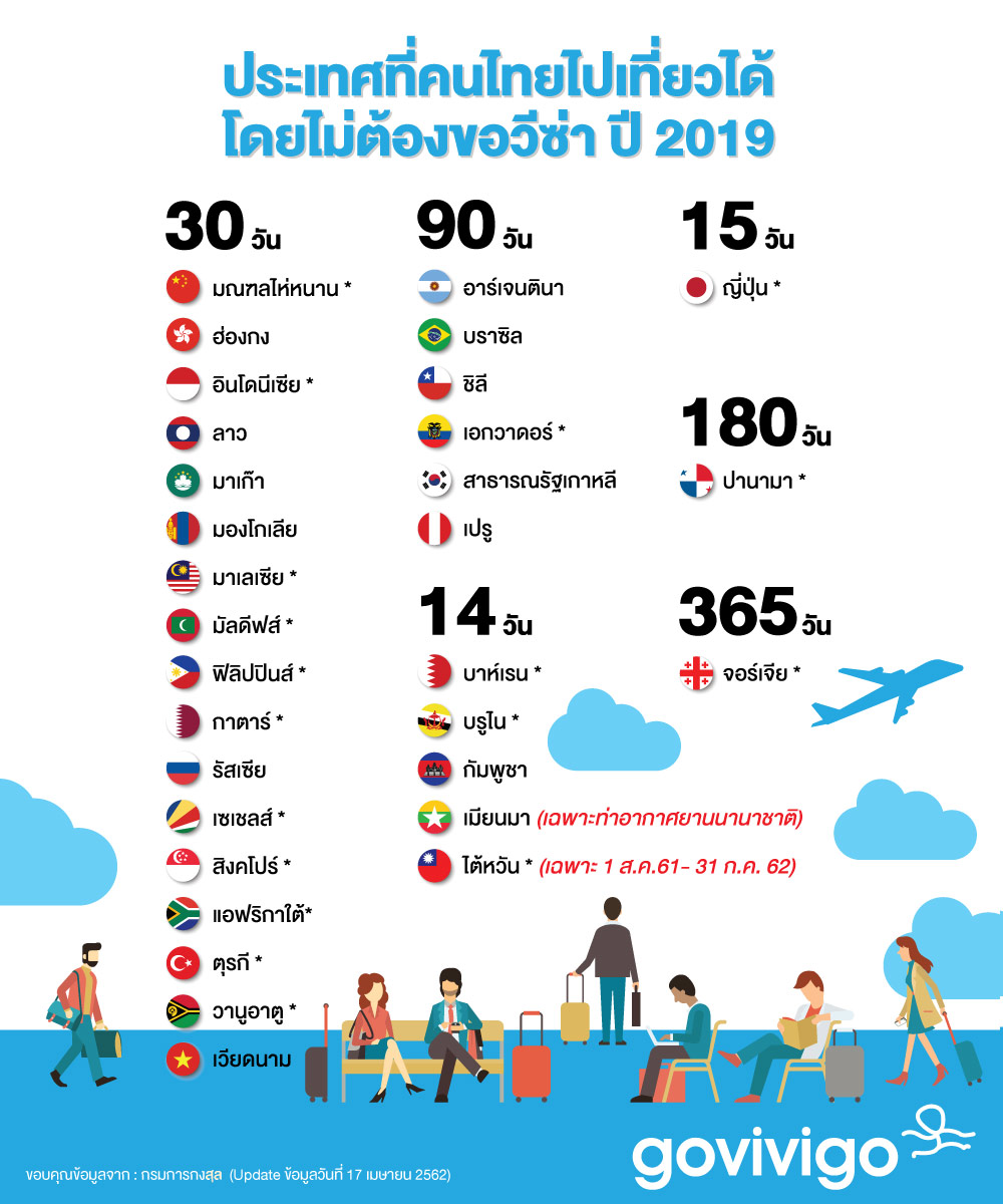 ประเทศที่คนไทยไปเที่ยวได้โดยไม่ต้องขอวีซ่า
